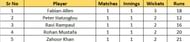 Abu Dhabi T10 League 2022 Most Wickets List